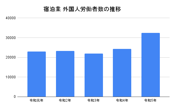 宿泊業の外国人労働者数推移を表すグラフの画像